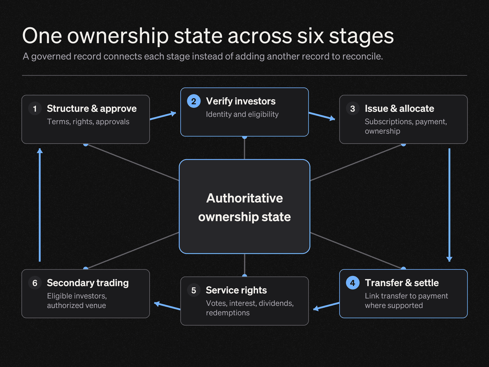 Six-stage ownership lifecycle for tokenized securities