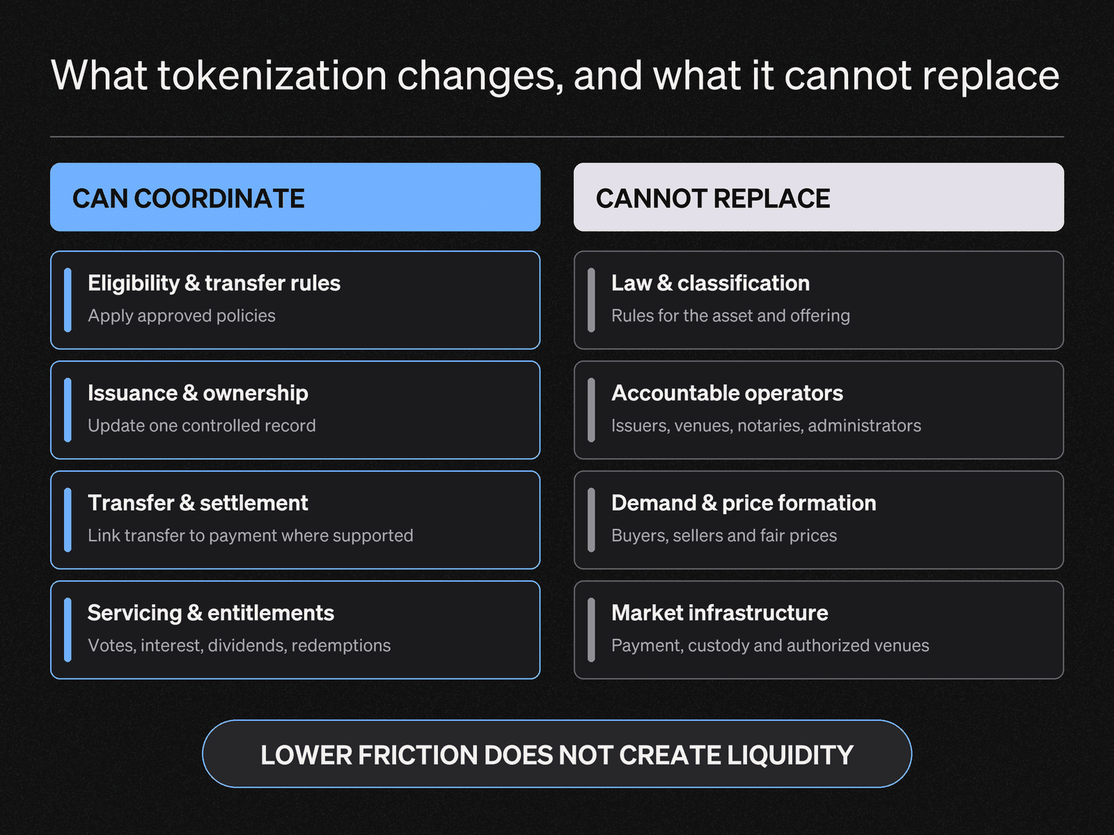 What tokenization can coordinate and what markets still require