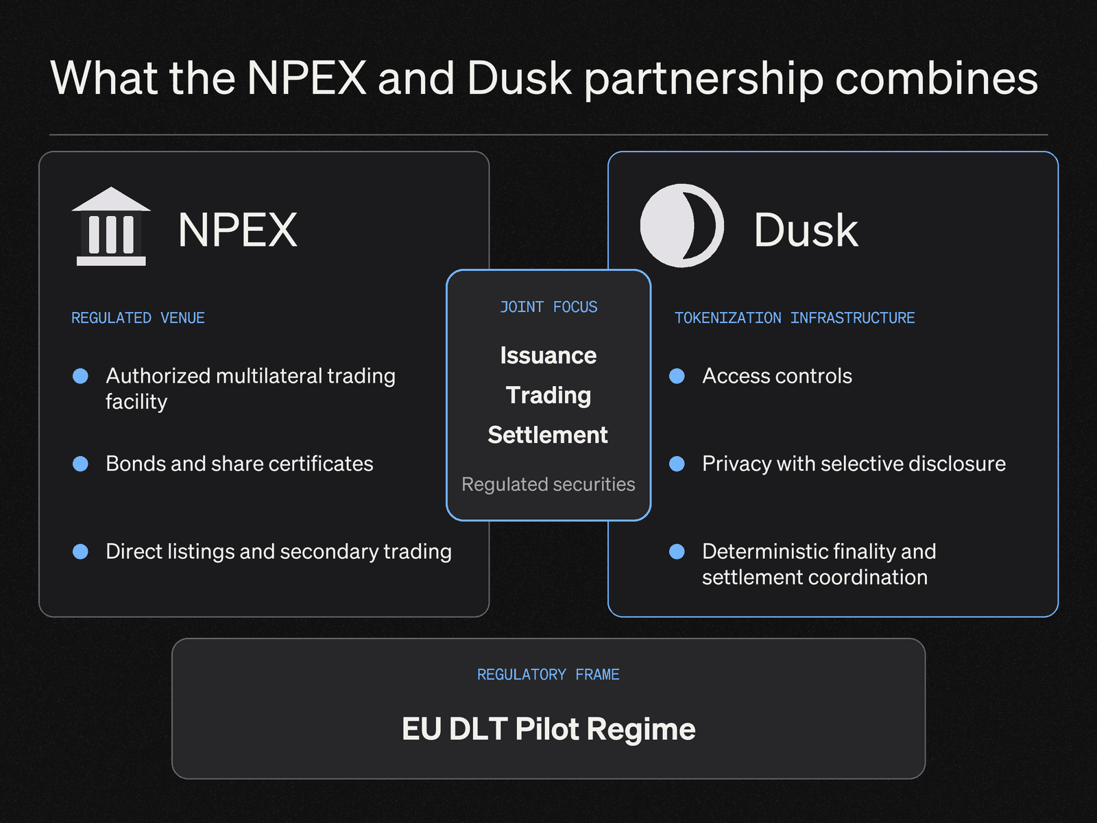 How the NPEX and Dusk partnership combines regulated-market and tokenization infrastructure