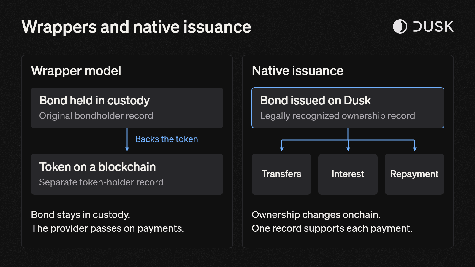 Wrappers and native issuance. A custodial bond backs a separate token and holder record. A native bond on Dusk uses a legally recognized ownership record for transfers, interest and repayment.