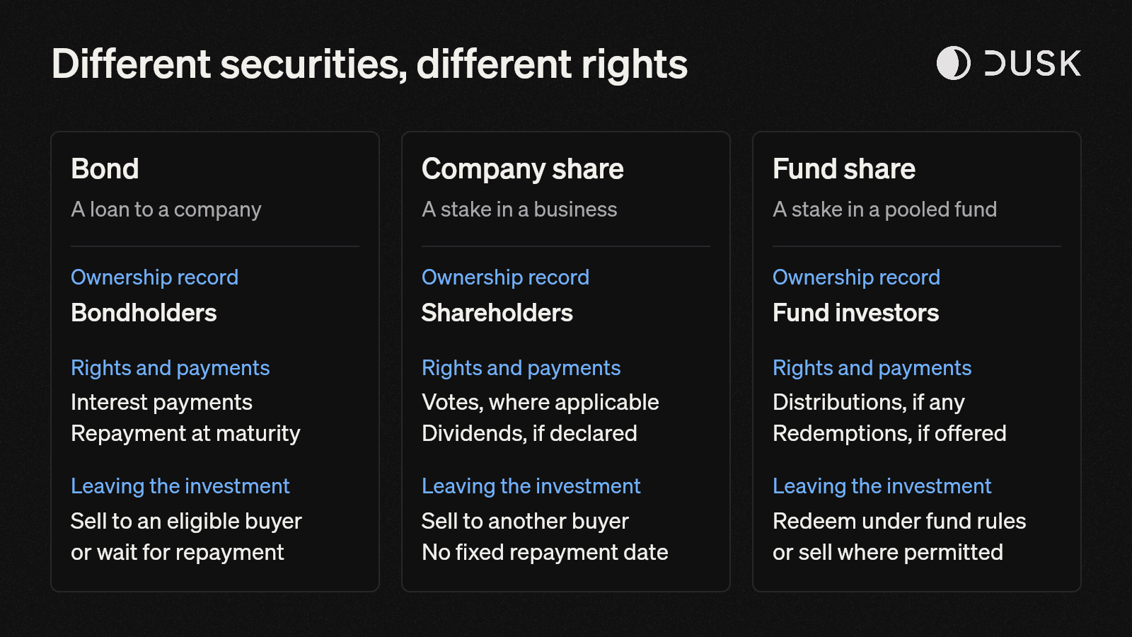 Different securities, different rights. A bond provides rights to interest and repayment, a company share can provide votes and declared dividends, and fund shares follow the fund’s distribution and redemption rules.