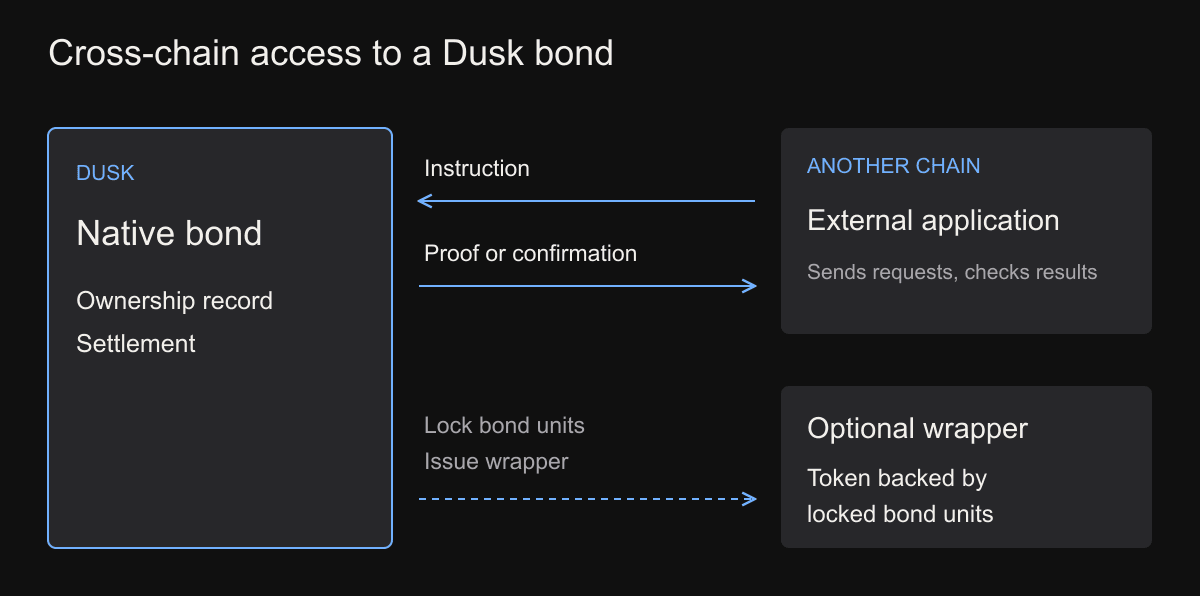 A bond on Dusk connects to an application on another chain through instructions and proofs or confirmations. An optional wrapper can be issued against bond units locked on Dusk.