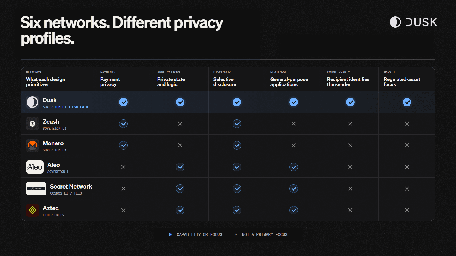Comparison of six privacy networks by primary focus, application model and disclosure approach, with Dusk highlighted for regulated onchain finance.
