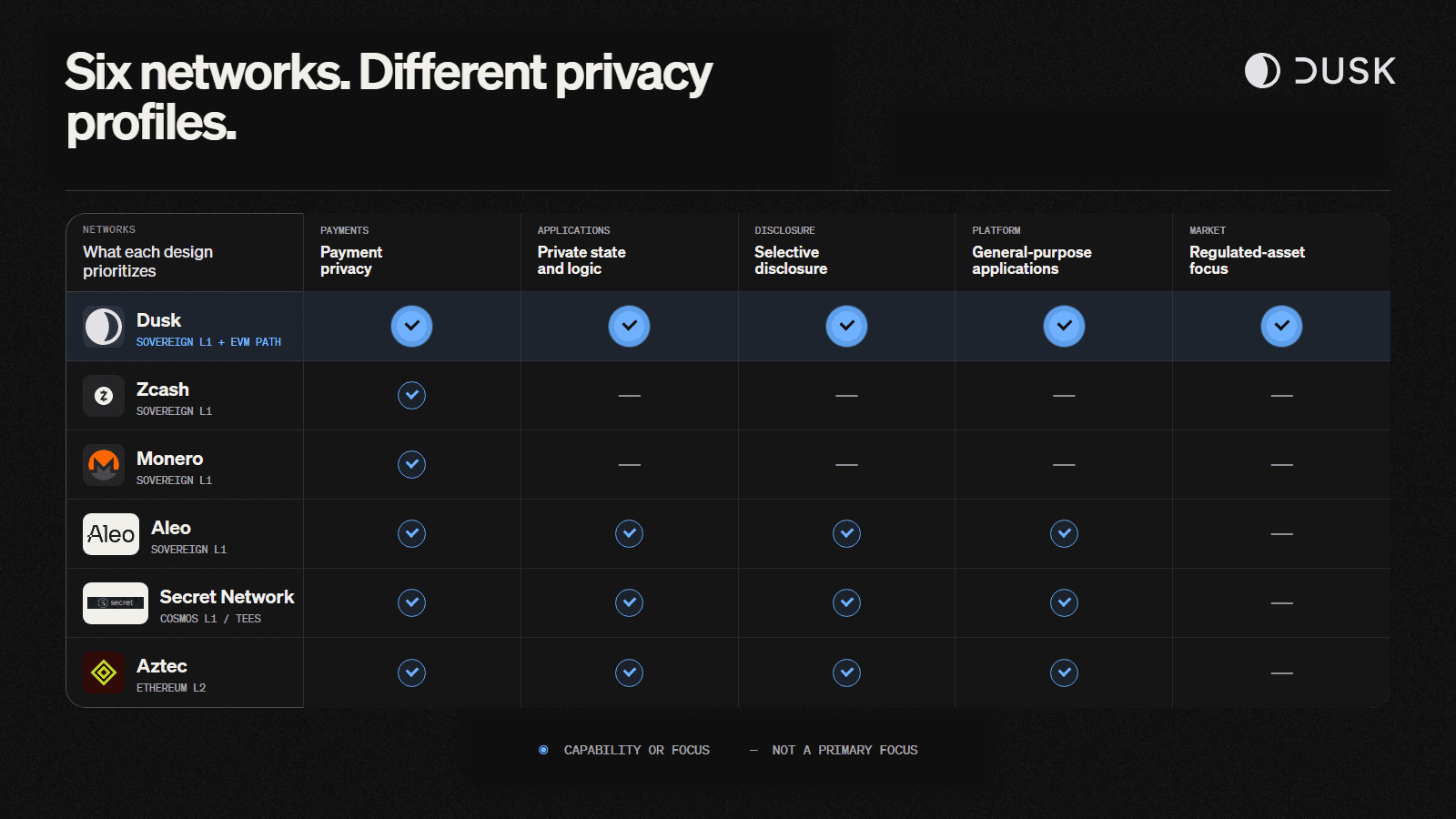 Comparison of six privacy networks by primary focus, application model and disclosure approach, with Dusk highlighted for regulated onchain finance.