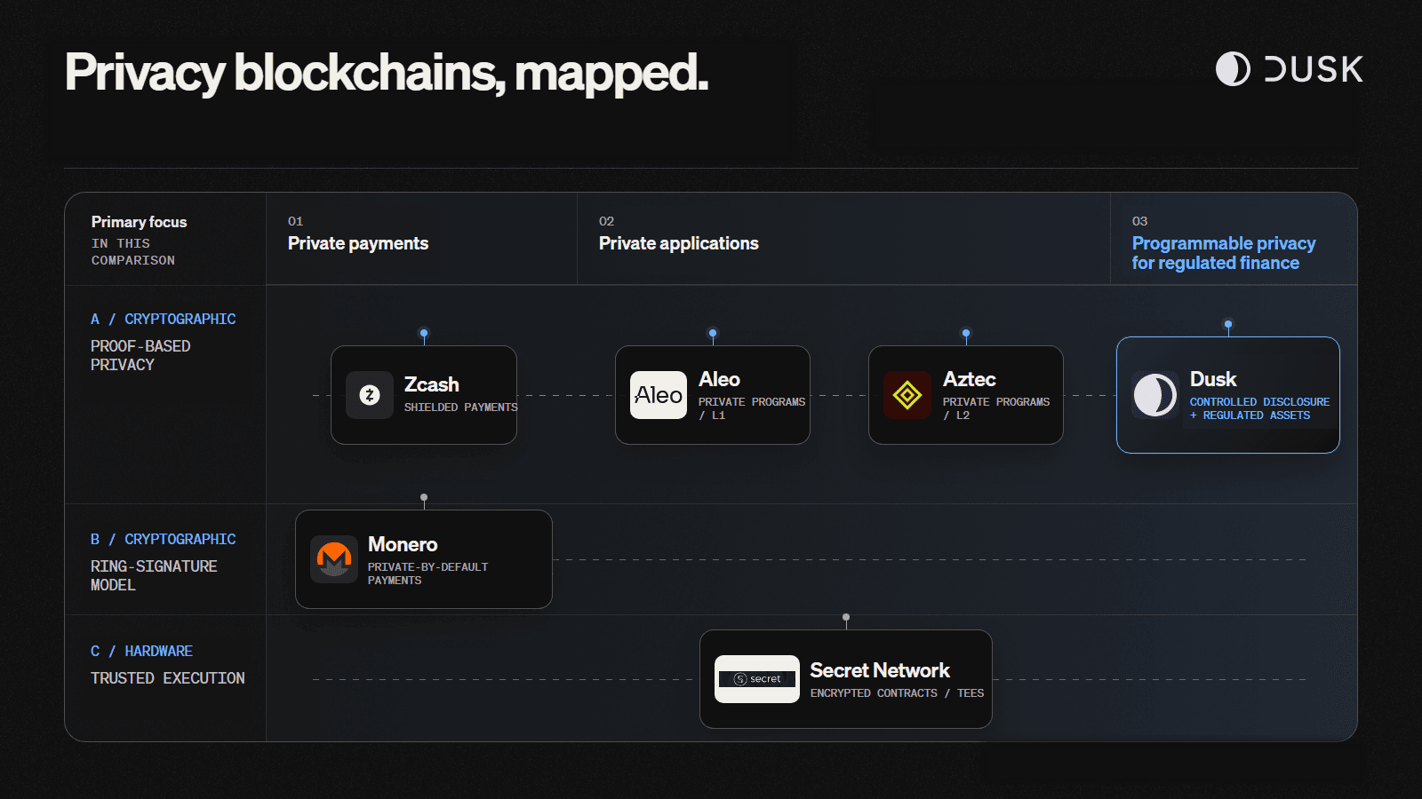 Privacy blockchains mapped by primary focus, highlighting Dusk’s combination of programmable privacy, selective disclosure and regulated-asset support.