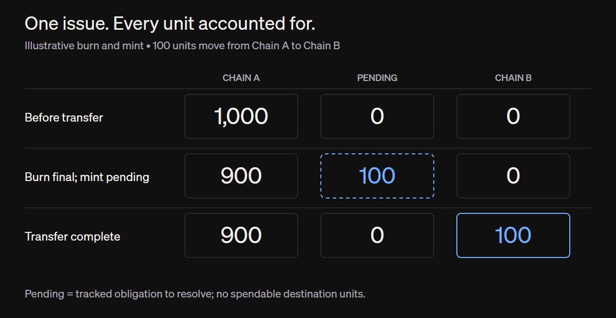 Supply accounting for an issuer-managed bond with 1,000 units. After 100 units are burned on Chain A, 900 remain there and 100 are pending. Once completed, Chain A holds 900 units and Chain B holds 100.